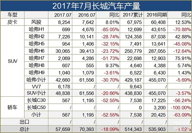 长城汽车销量,wey销量